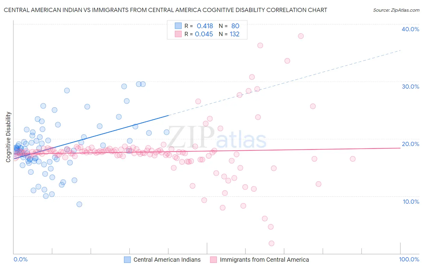 Central American Indian vs Immigrants from Central America Cognitive Disability