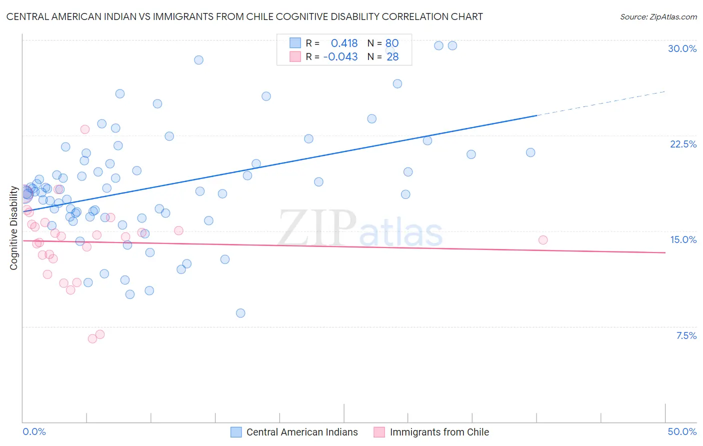 Central American Indian vs Immigrants from Chile Cognitive Disability