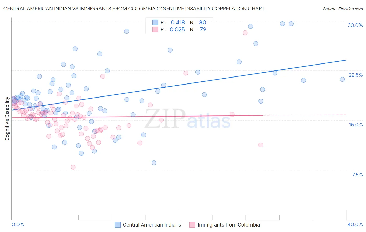 Central American Indian vs Immigrants from Colombia Cognitive Disability