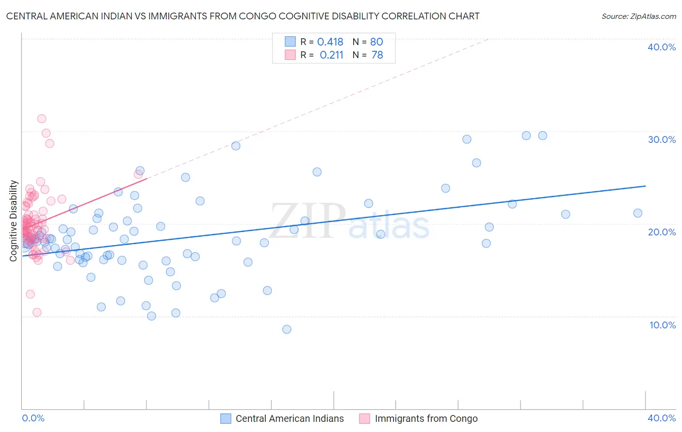 Central American Indian vs Immigrants from Congo Cognitive Disability
