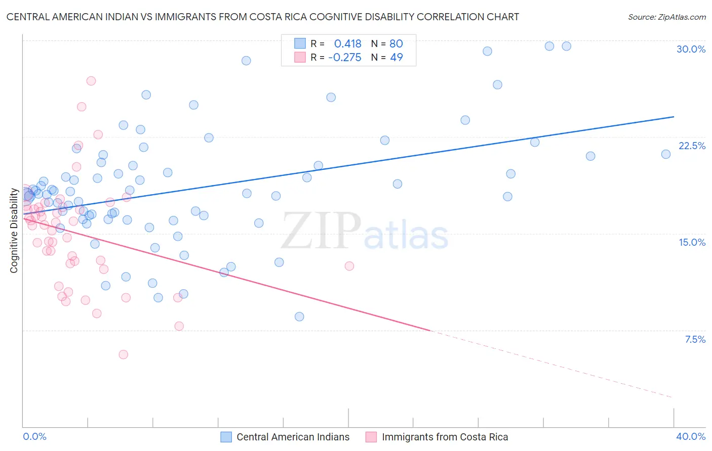 Central American Indian vs Immigrants from Costa Rica Cognitive Disability