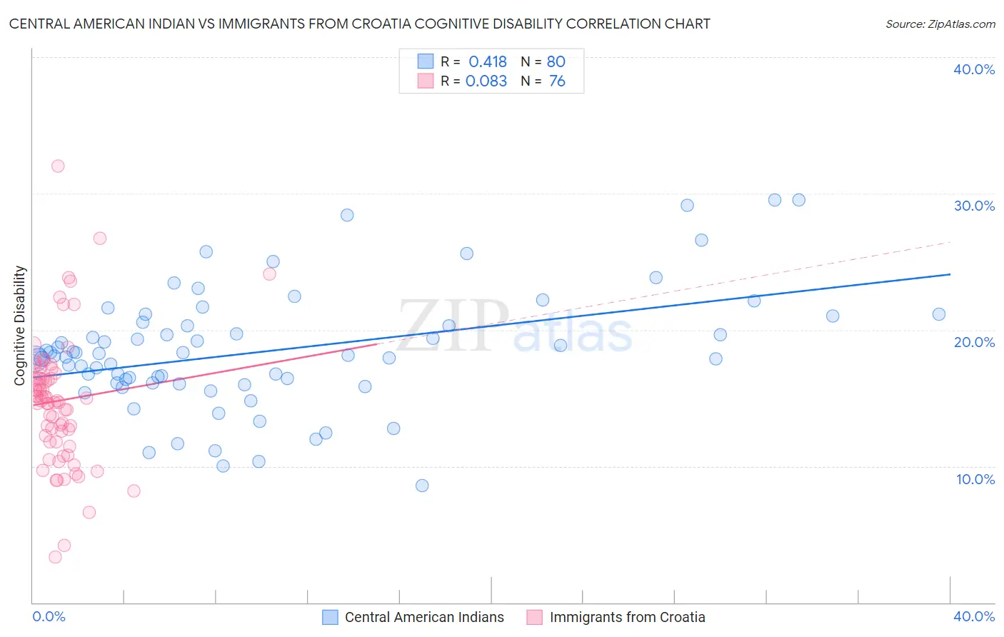 Central American Indian vs Immigrants from Croatia Cognitive Disability