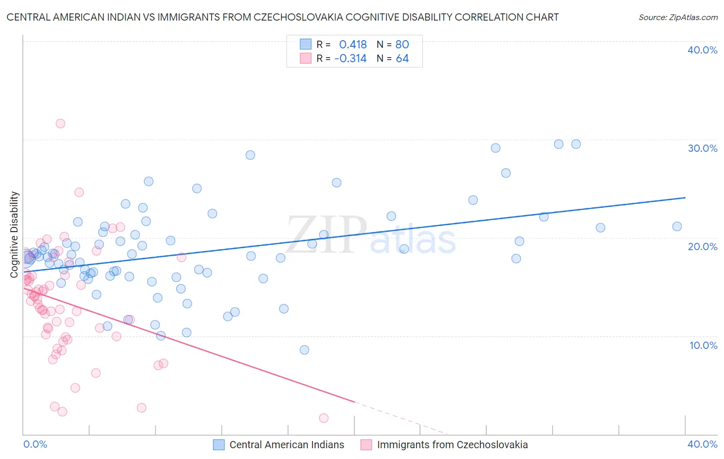 Central American Indian vs Immigrants from Czechoslovakia Cognitive Disability