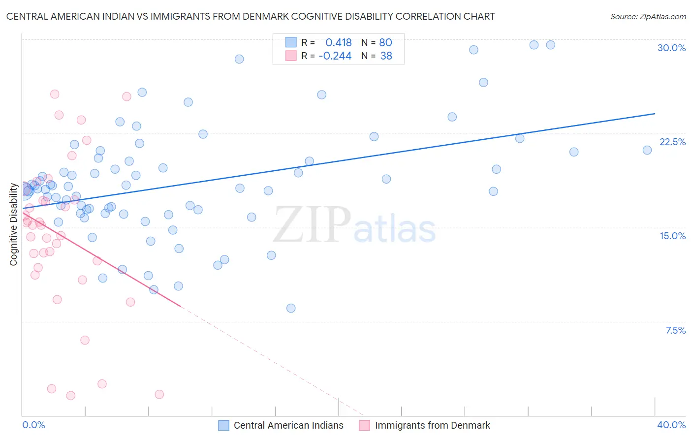 Central American Indian vs Immigrants from Denmark Cognitive Disability