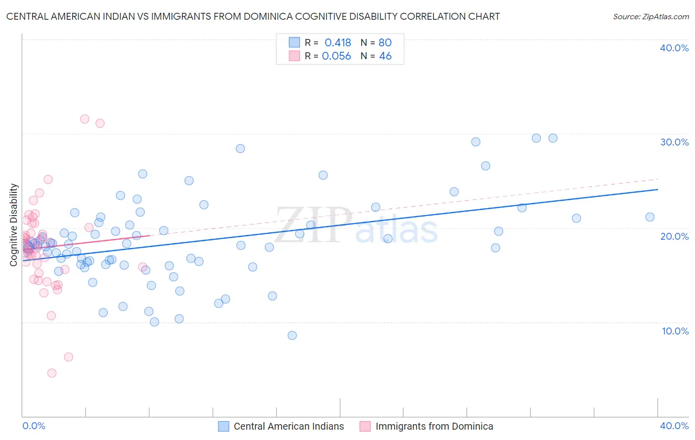 Central American Indian vs Immigrants from Dominica Cognitive Disability