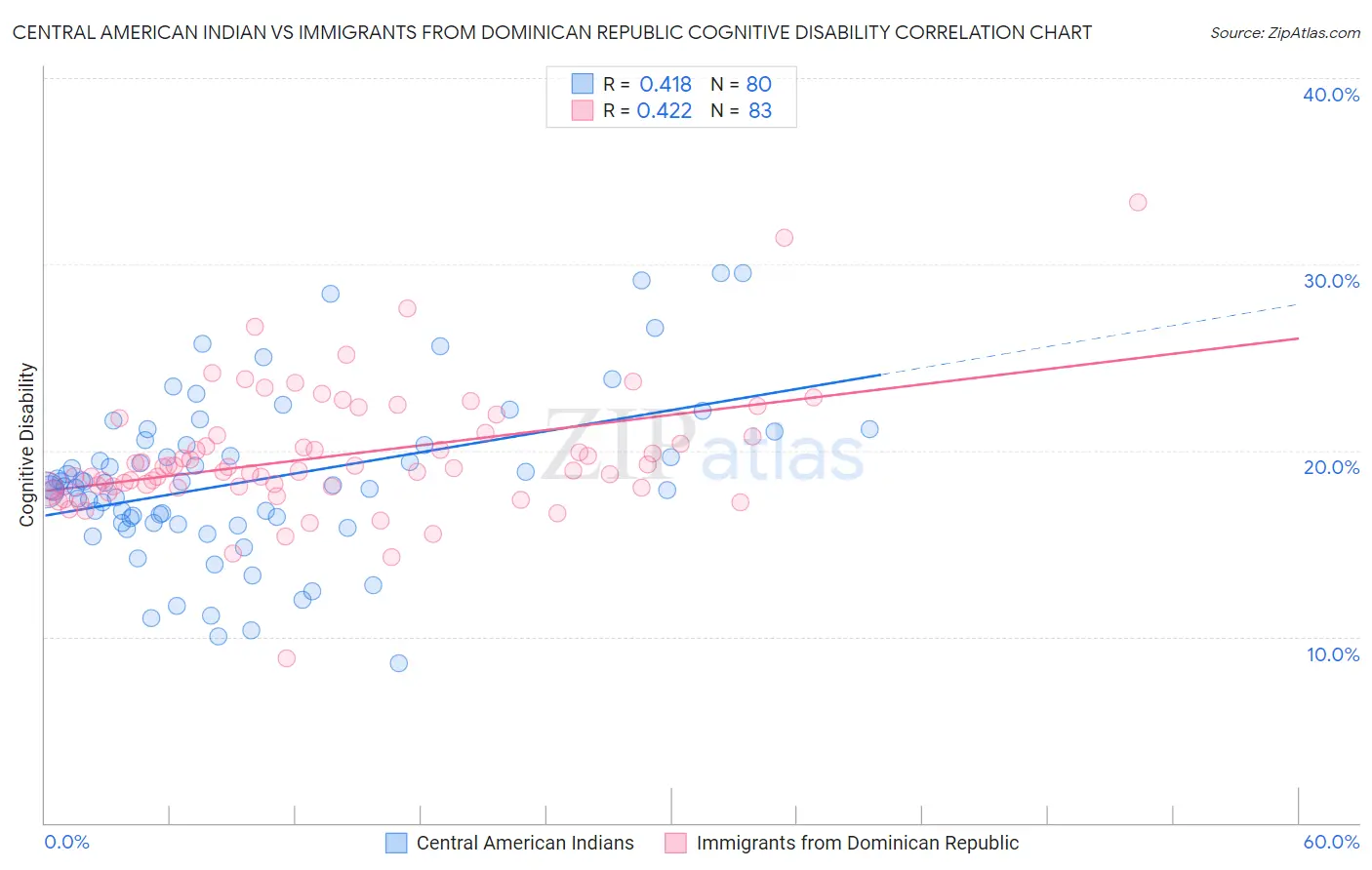 Central American Indian vs Immigrants from Dominican Republic Cognitive Disability