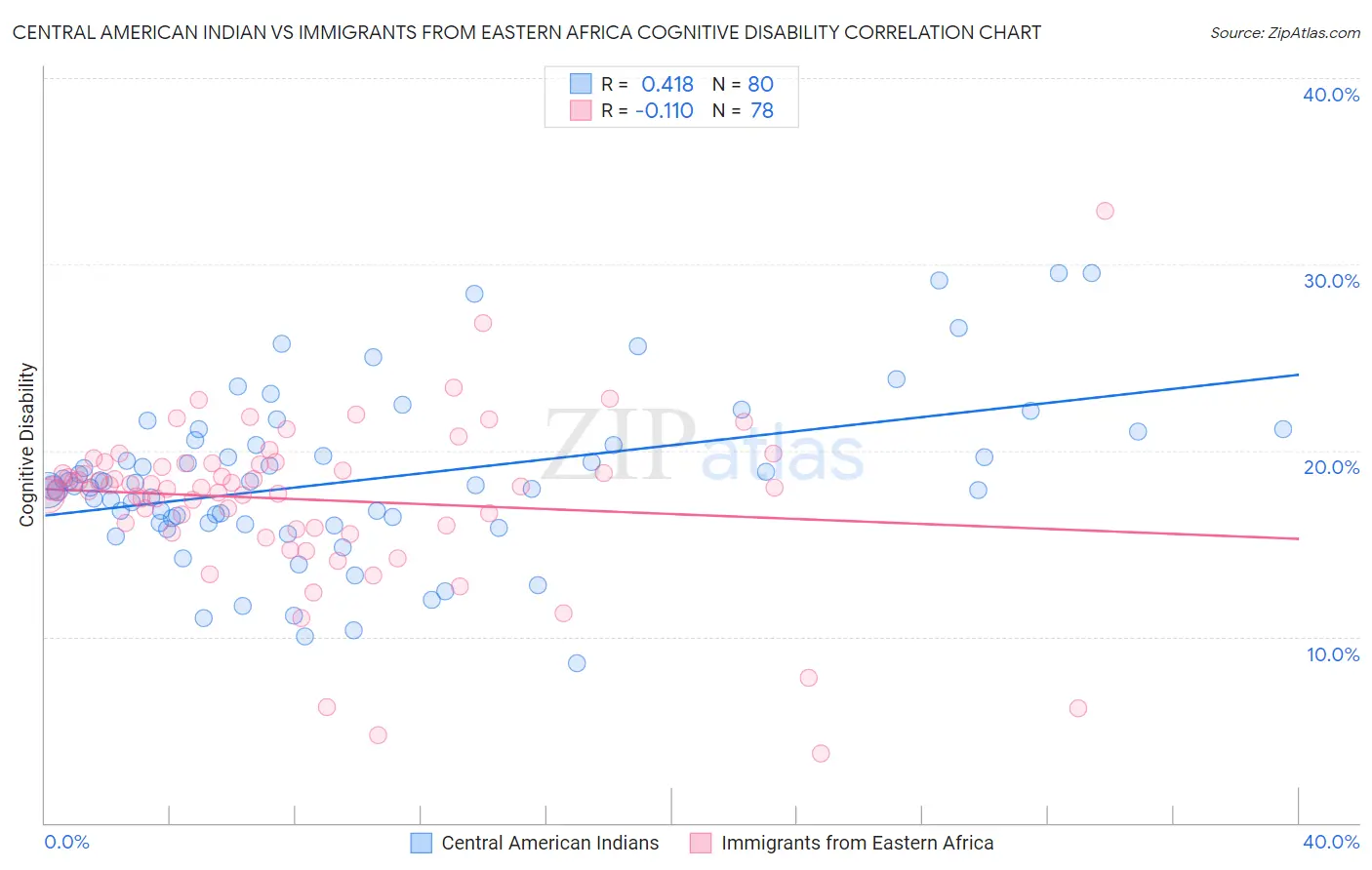 Central American Indian vs Immigrants from Eastern Africa Cognitive Disability