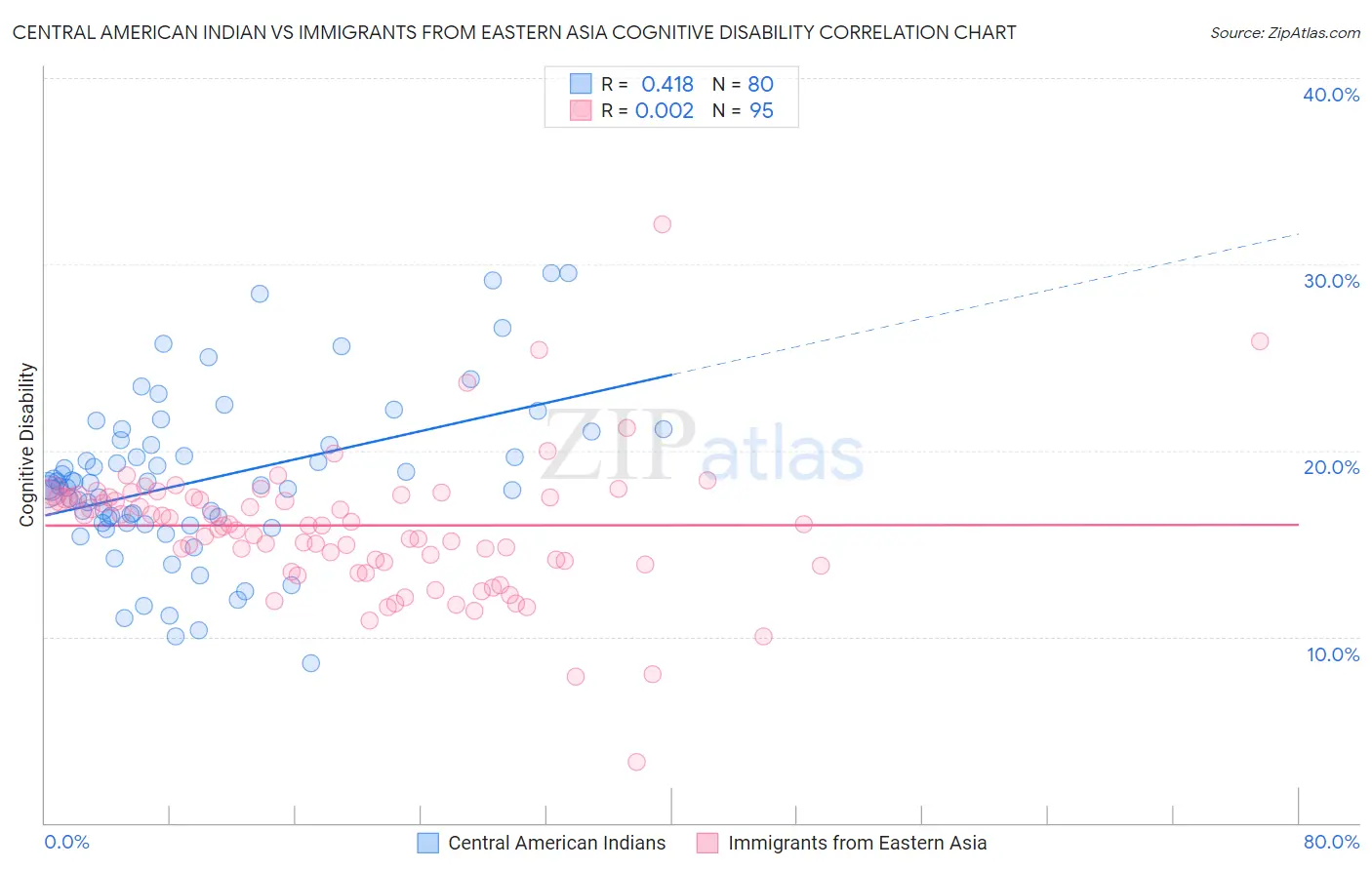 Central American Indian vs Immigrants from Eastern Asia Cognitive Disability