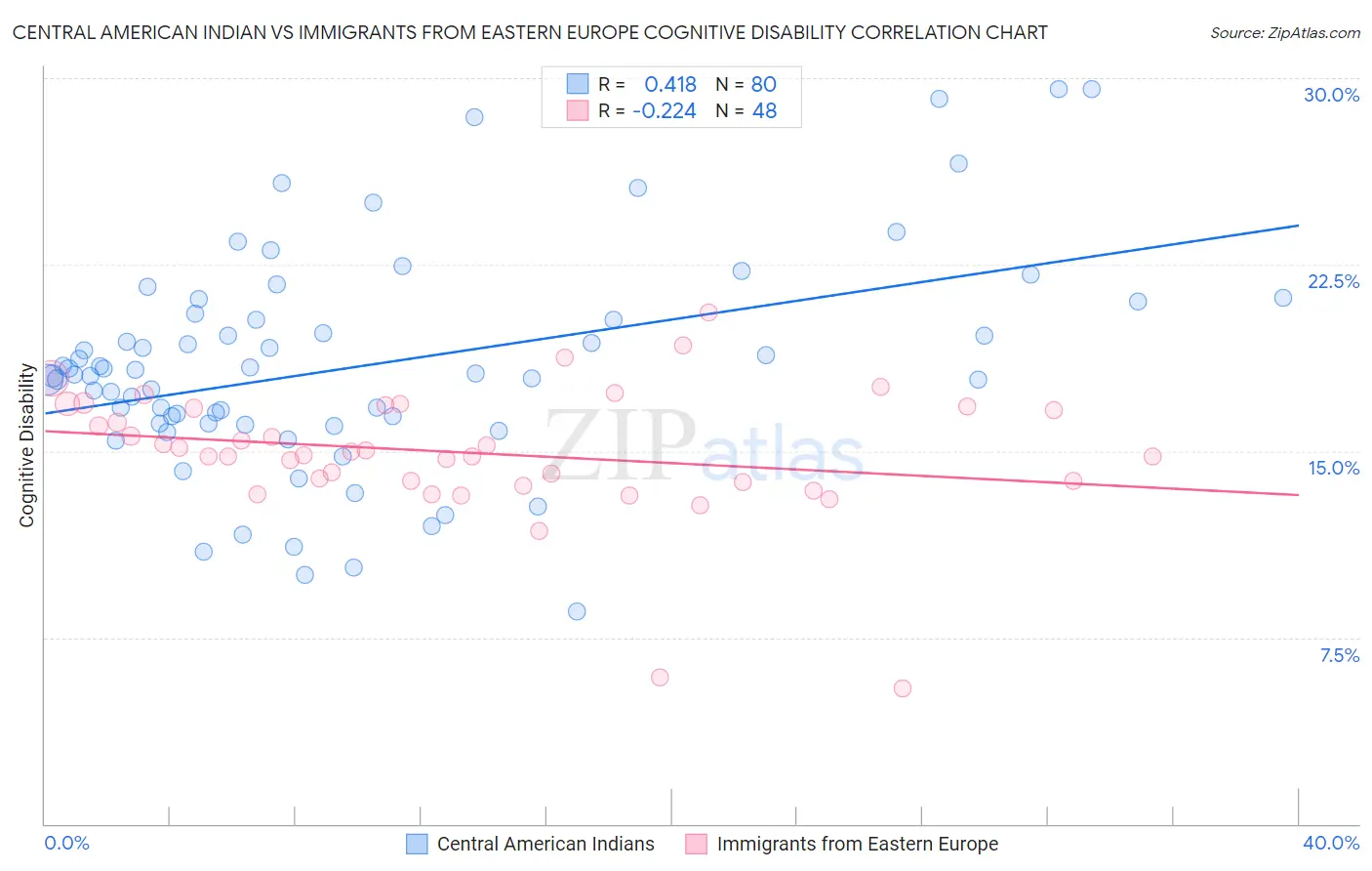 Central American Indian vs Immigrants from Eastern Europe Cognitive Disability