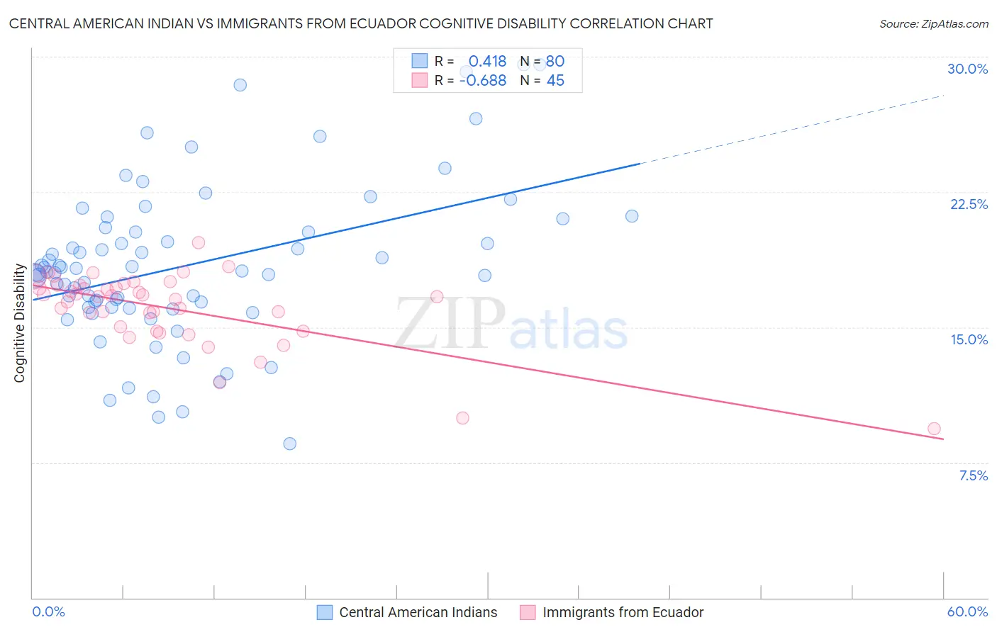 Central American Indian vs Immigrants from Ecuador Cognitive Disability