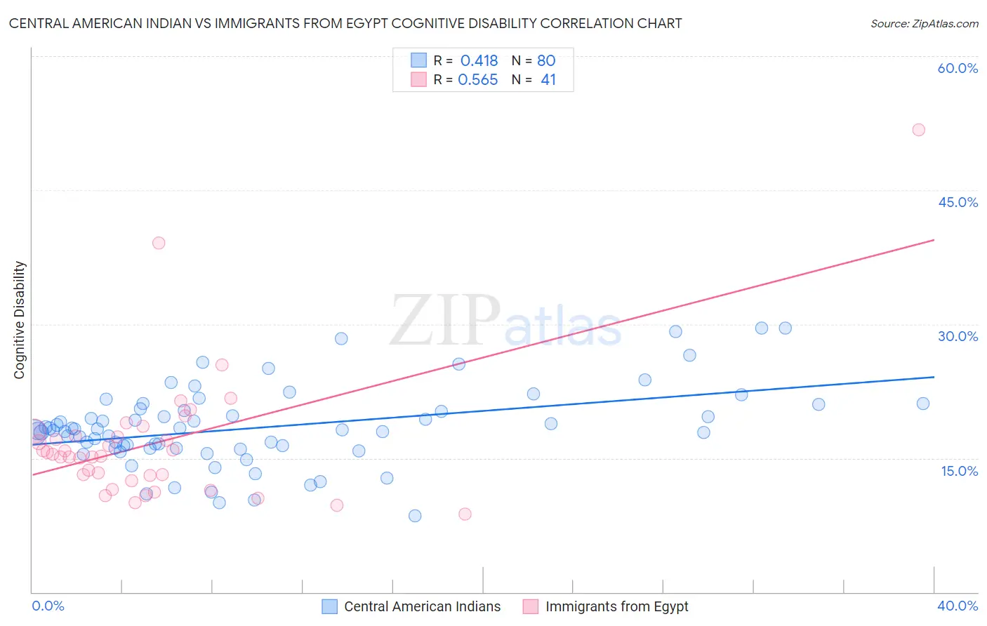 Central American Indian vs Immigrants from Egypt Cognitive Disability