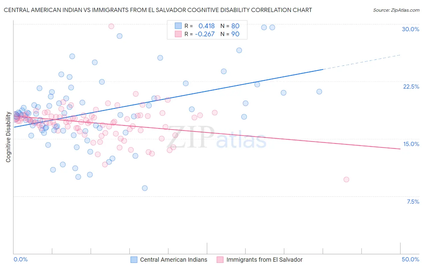 Central American Indian vs Immigrants from El Salvador Cognitive Disability