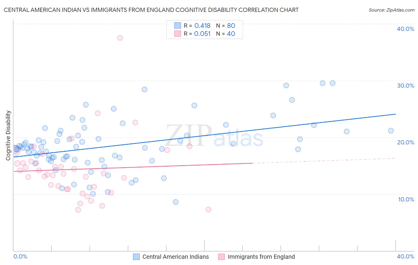 Central American Indian vs Immigrants from England Cognitive Disability