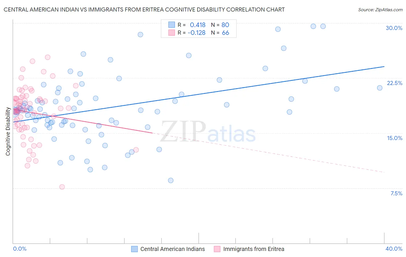 Central American Indian vs Immigrants from Eritrea Cognitive Disability