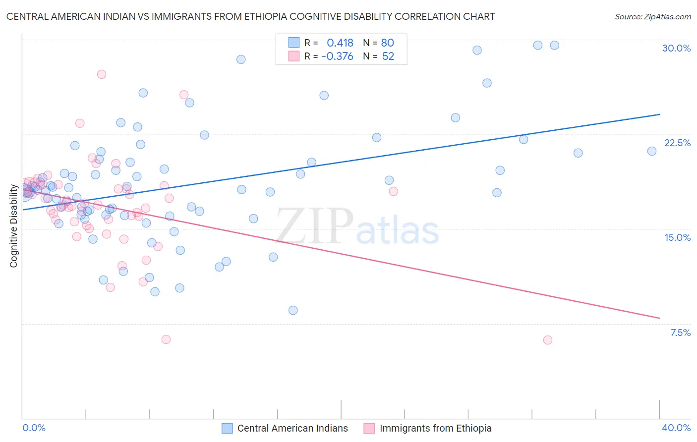Central American Indian vs Immigrants from Ethiopia Cognitive Disability