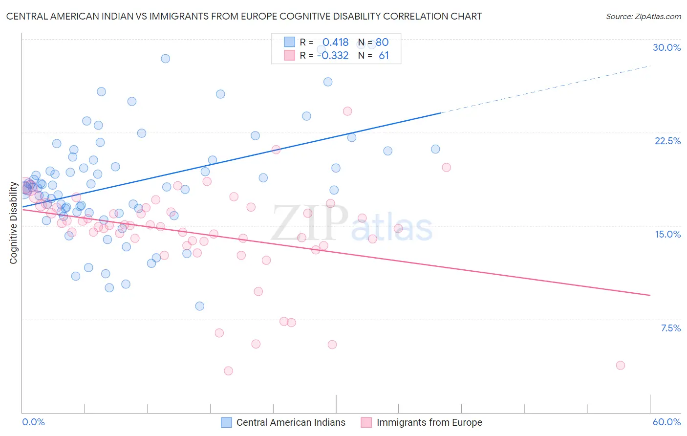 Central American Indian vs Immigrants from Europe Cognitive Disability
