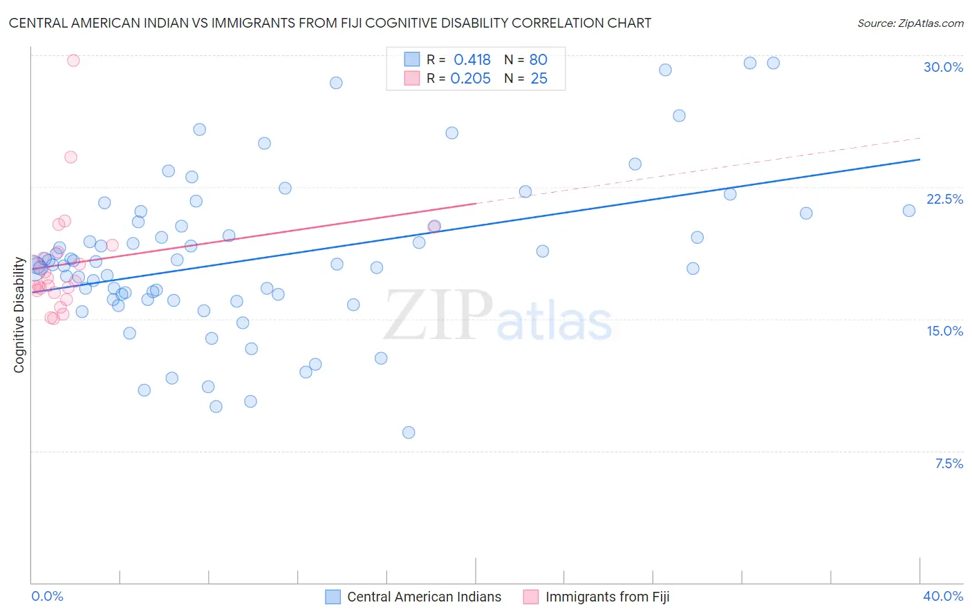 Central American Indian vs Immigrants from Fiji Cognitive Disability