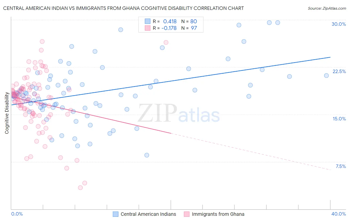 Central American Indian vs Immigrants from Ghana Cognitive Disability