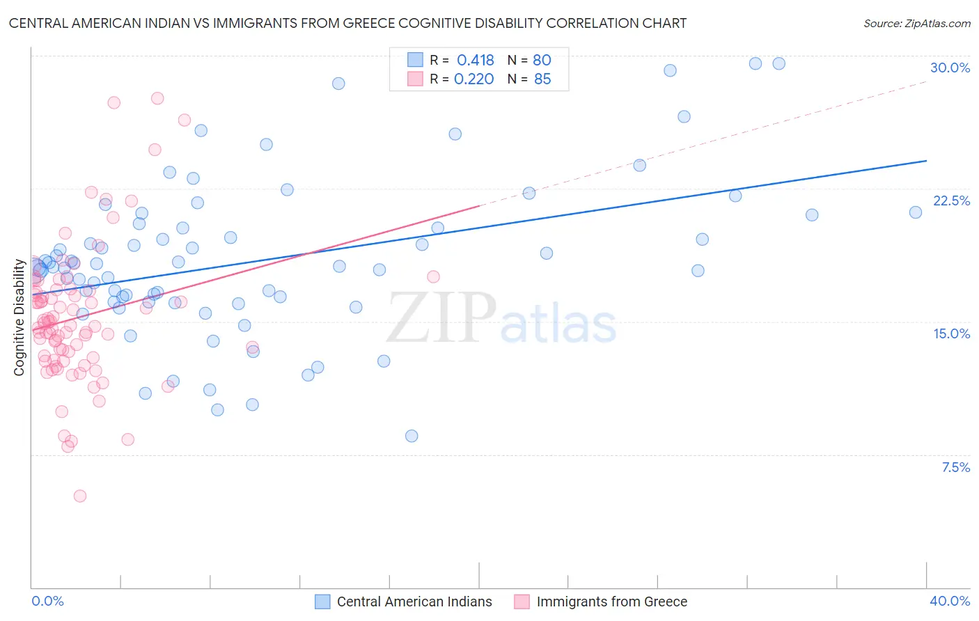 Central American Indian vs Immigrants from Greece Cognitive Disability