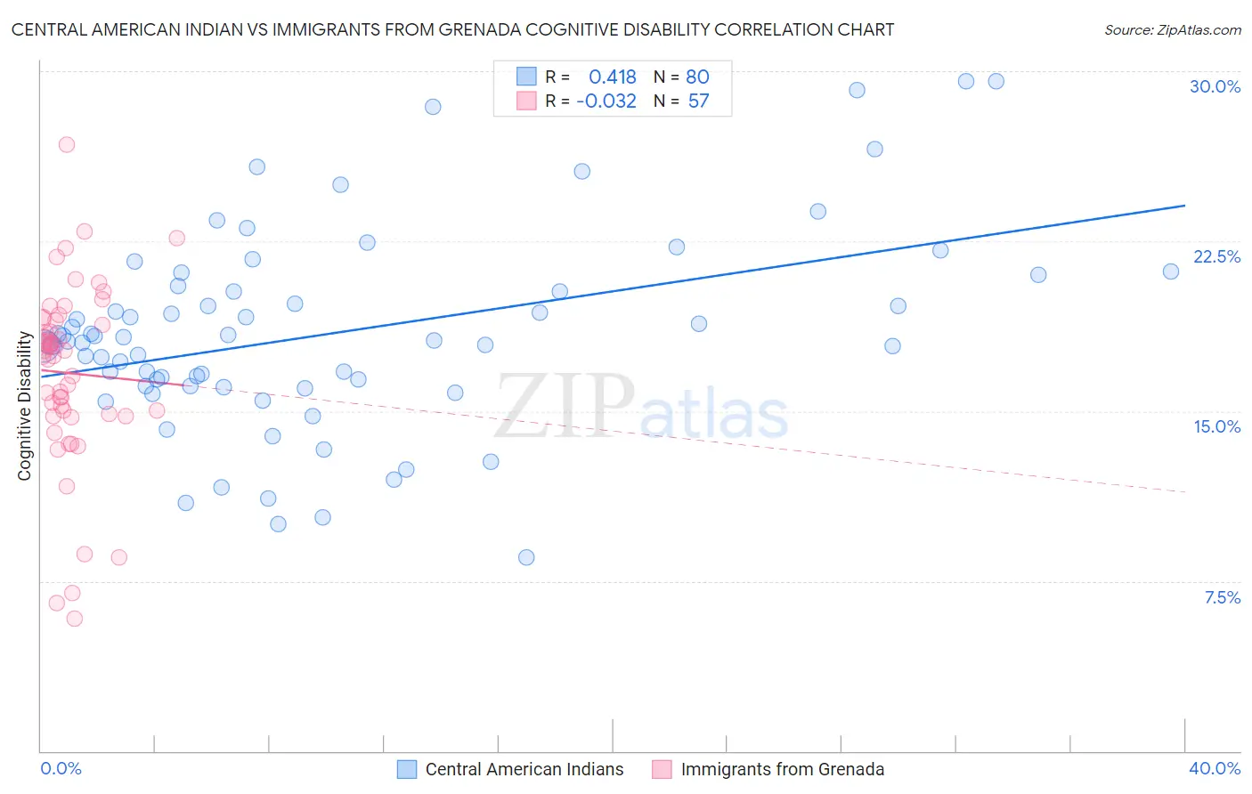 Central American Indian vs Immigrants from Grenada Cognitive Disability