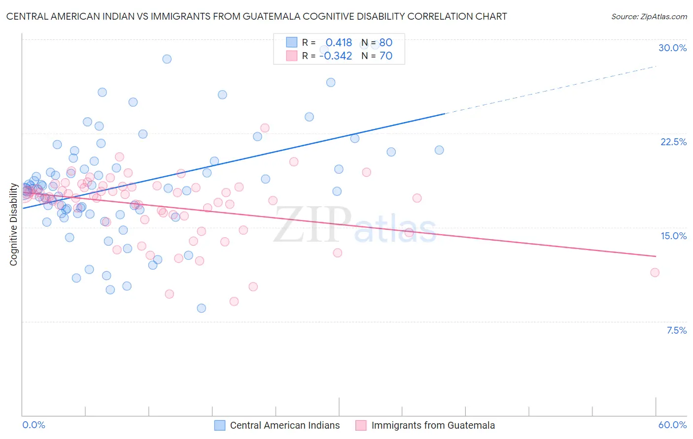 Central American Indian vs Immigrants from Guatemala Cognitive Disability