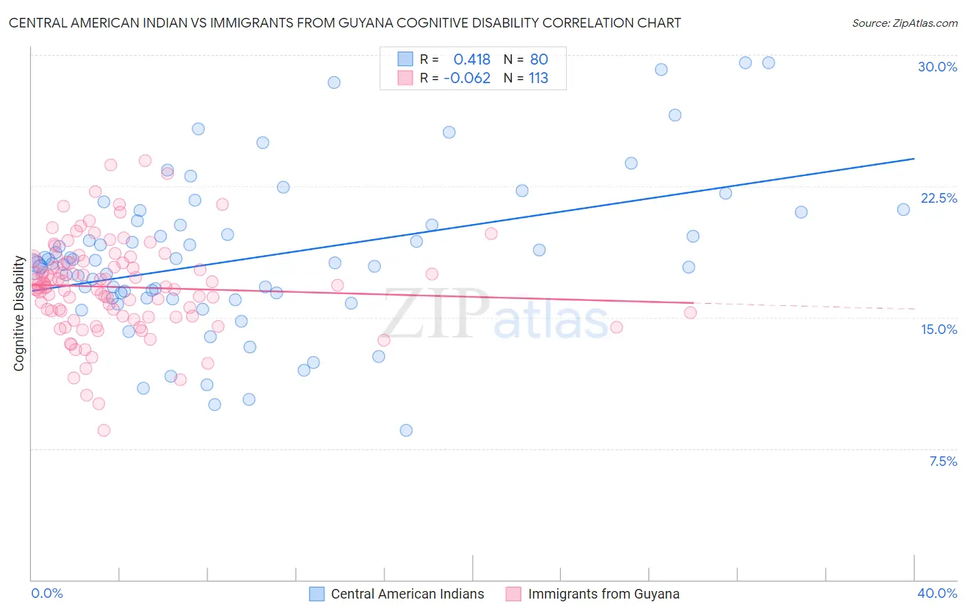 Central American Indian vs Immigrants from Guyana Cognitive Disability