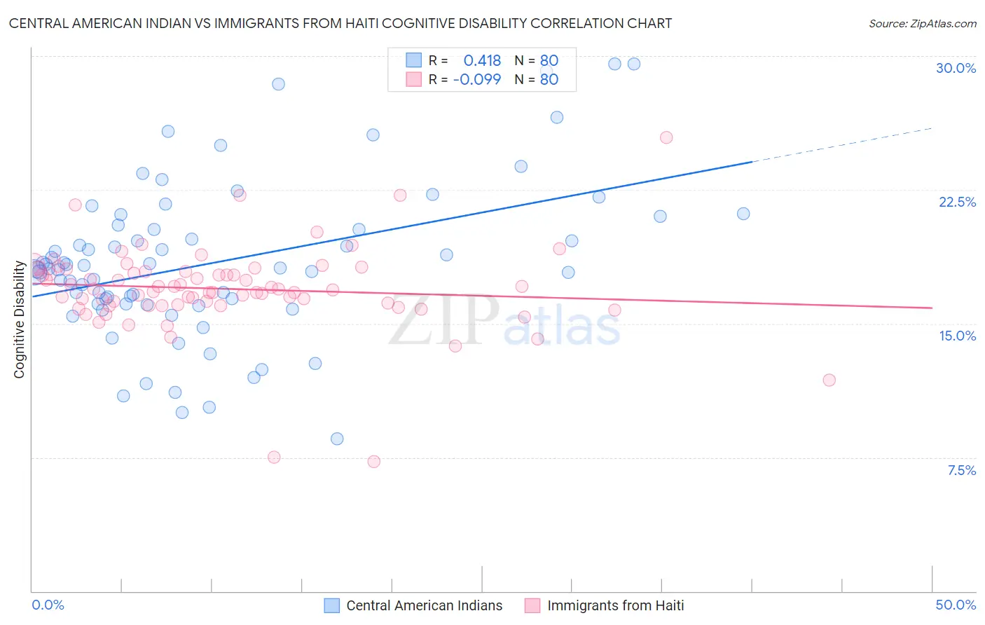 Central American Indian vs Immigrants from Haiti Cognitive Disability