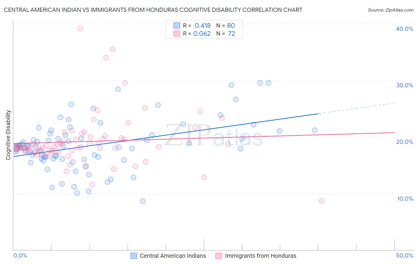 Central American Indian vs Immigrants from Honduras Cognitive Disability