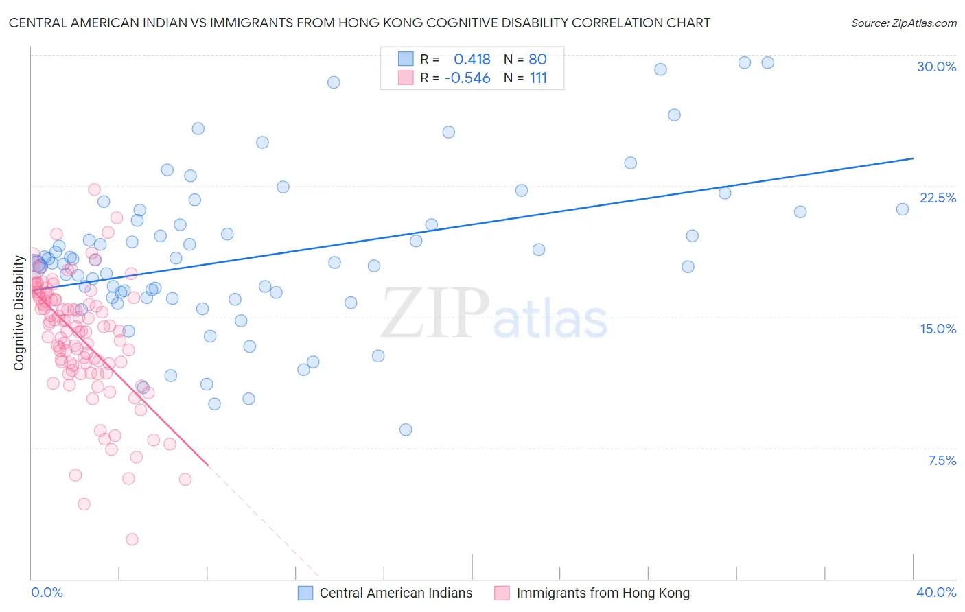 Central American Indian vs Immigrants from Hong Kong Cognitive Disability