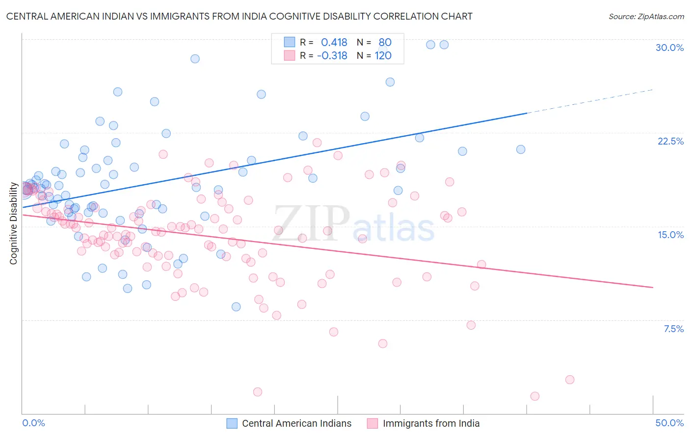 Central American Indian vs Immigrants from India Cognitive Disability