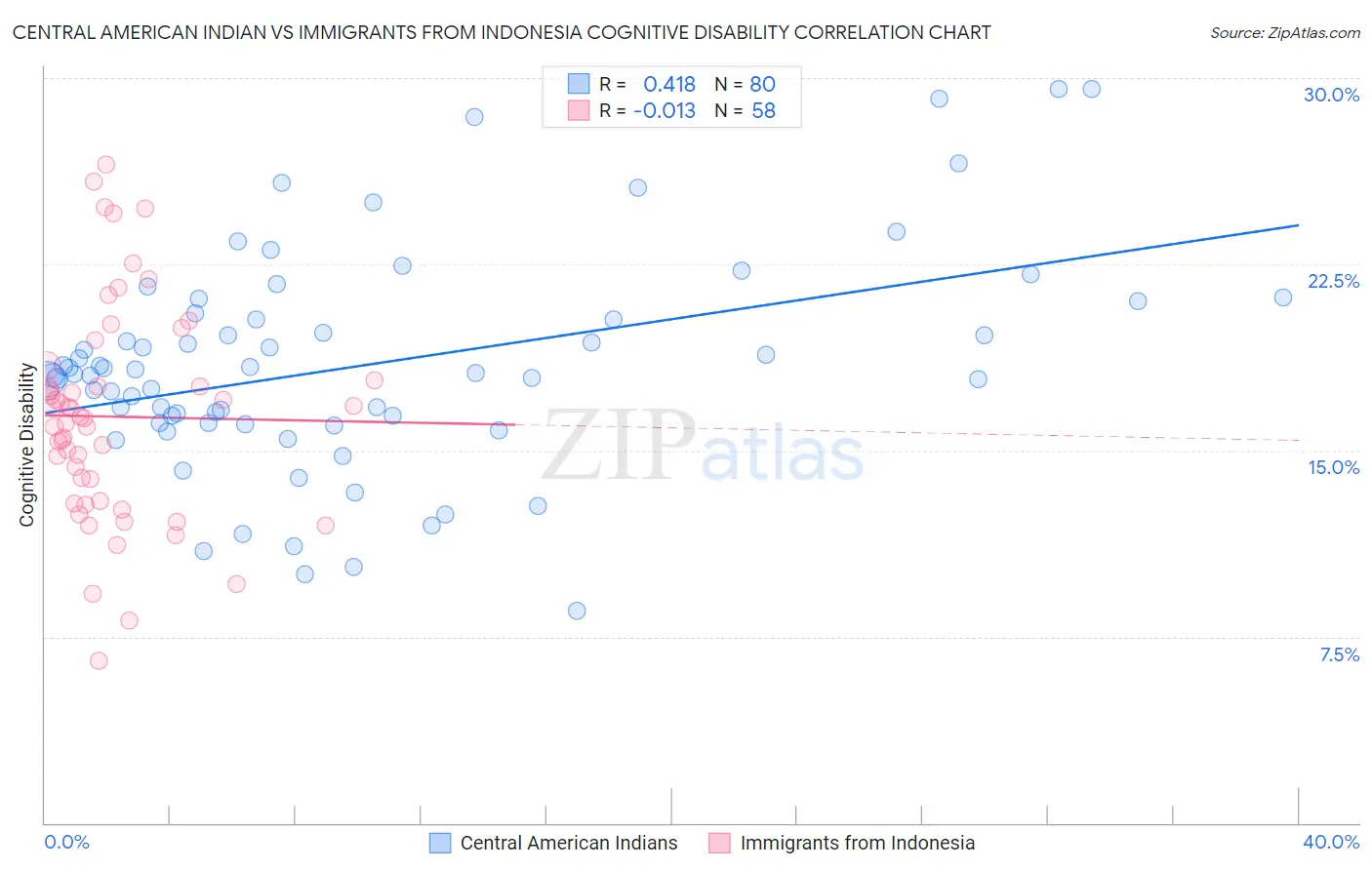 Central American Indian vs Immigrants from Indonesia Cognitive Disability