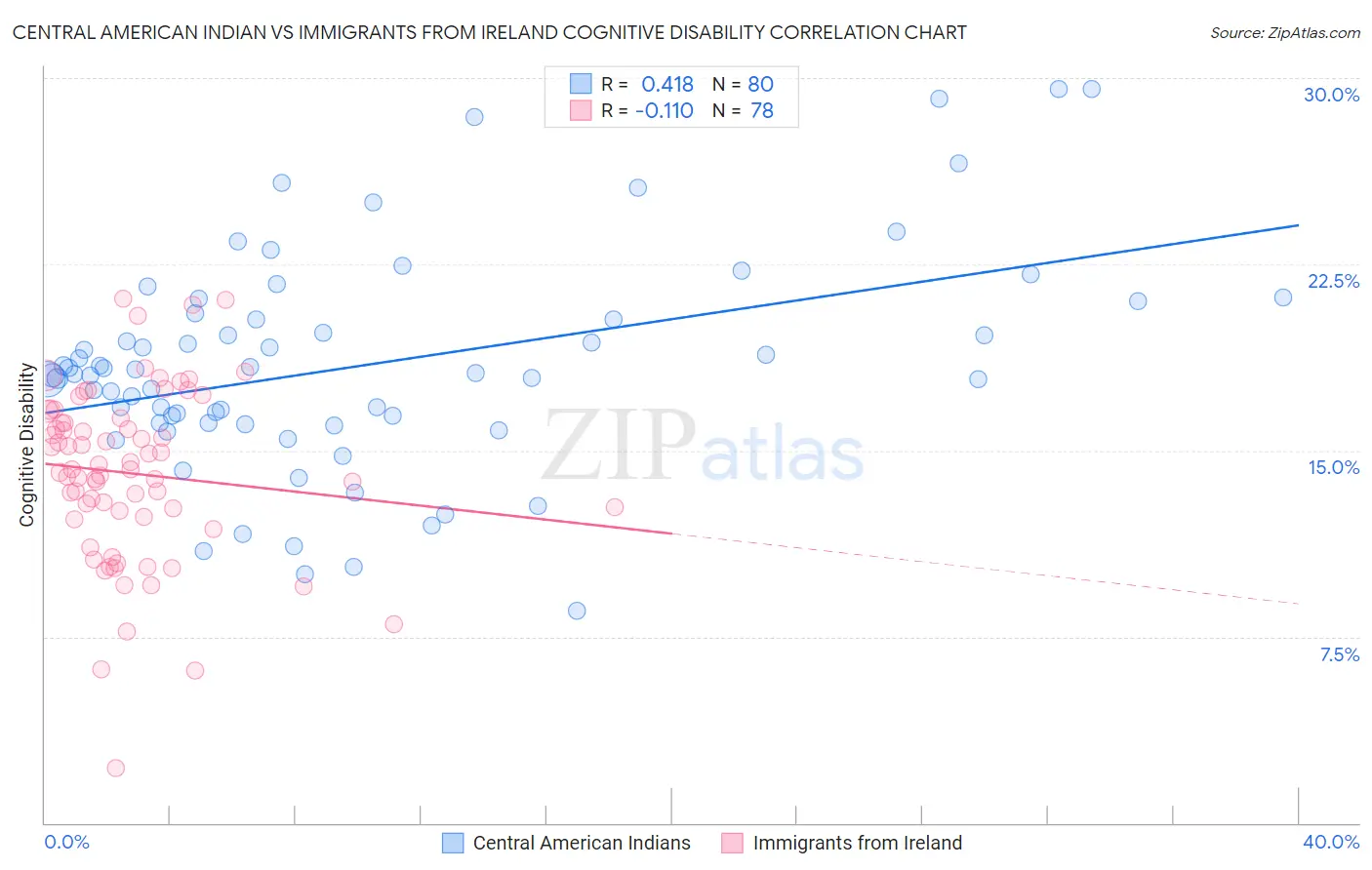 Central American Indian vs Immigrants from Ireland Cognitive Disability