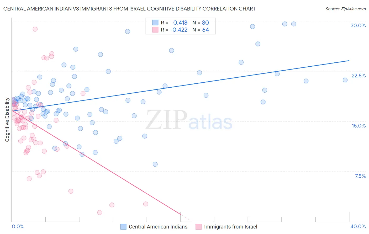 Central American Indian vs Immigrants from Israel Cognitive Disability