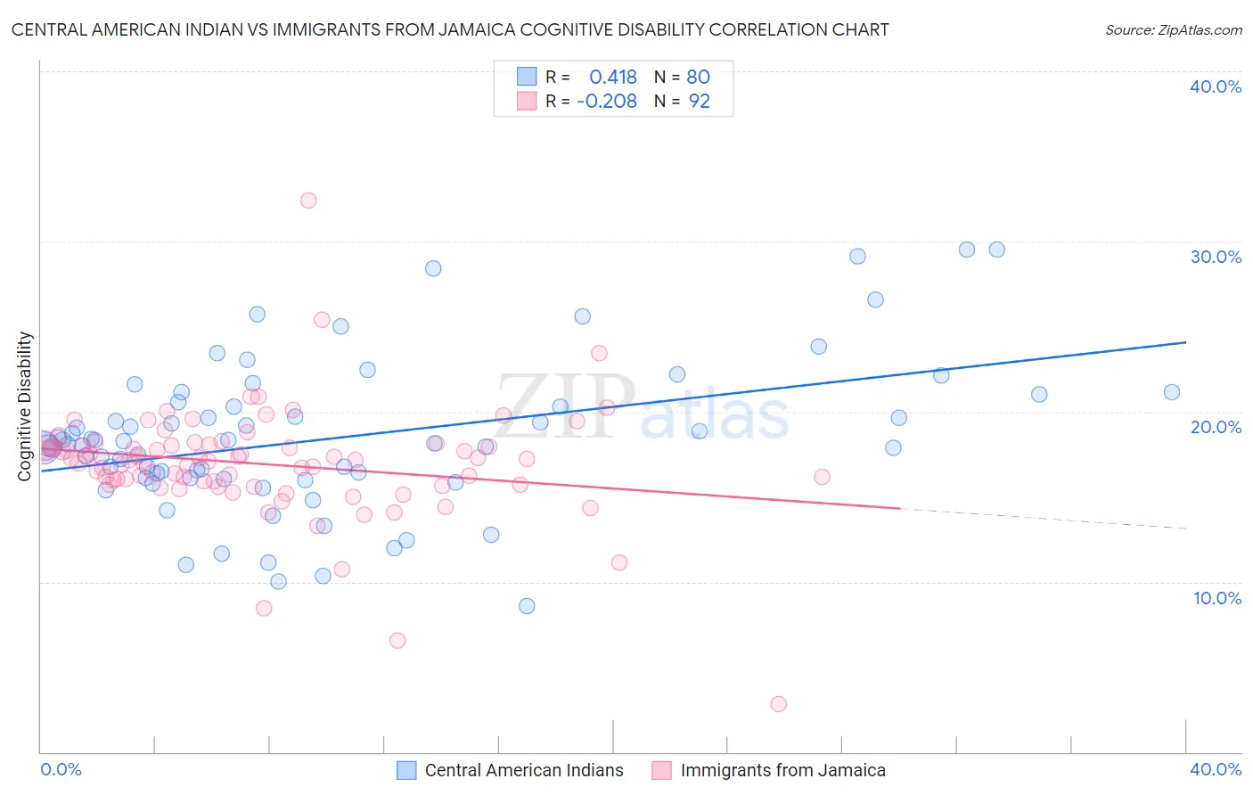Central American Indian vs Immigrants from Jamaica Cognitive Disability
