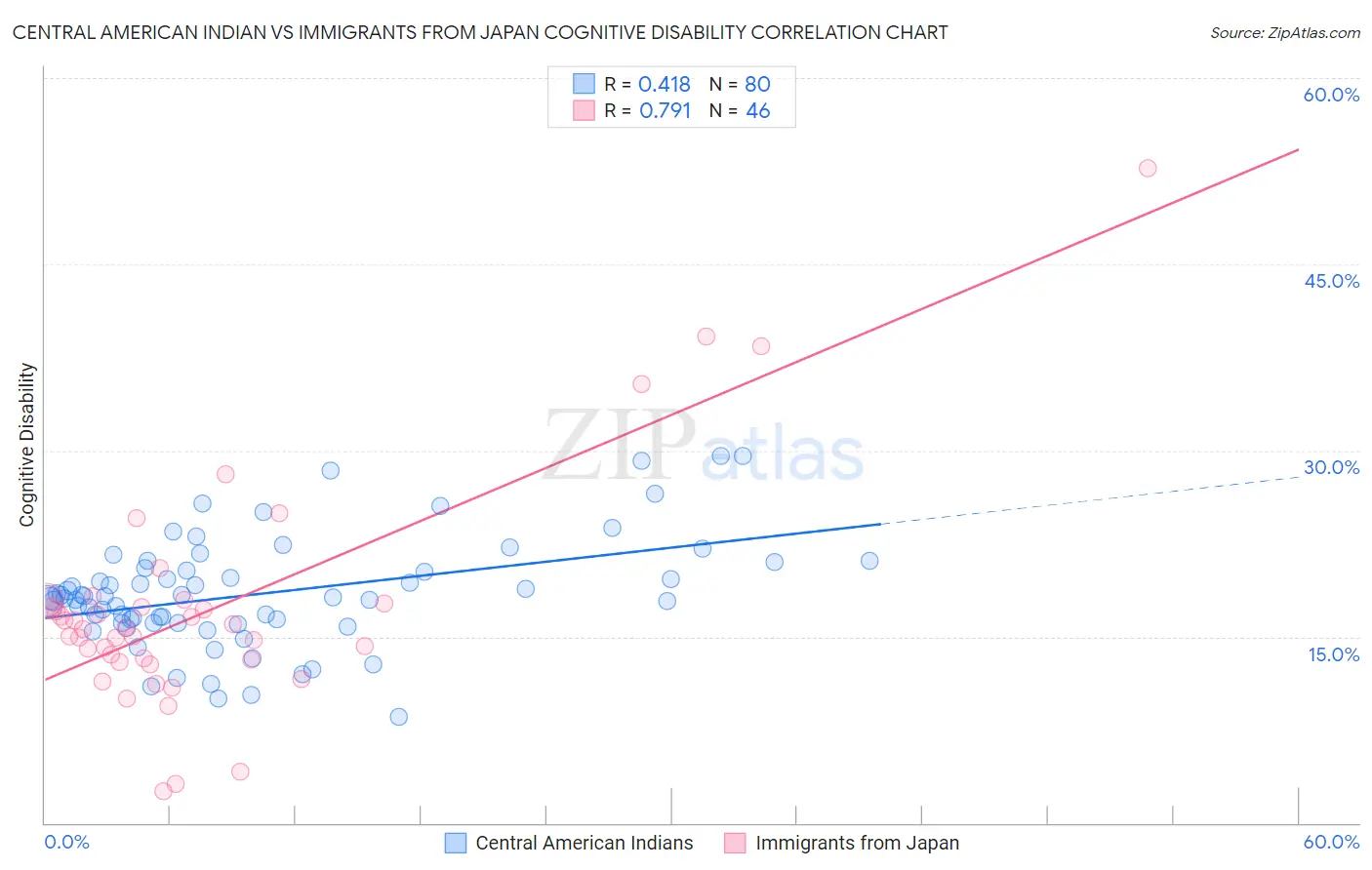 Central American Indian vs Immigrants from Japan Cognitive Disability