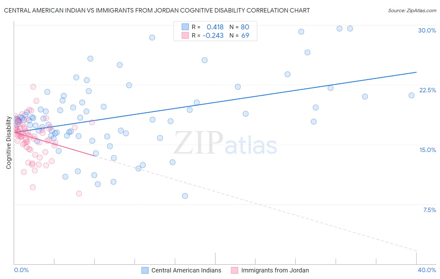 Central American Indian vs Immigrants from Jordan Cognitive Disability