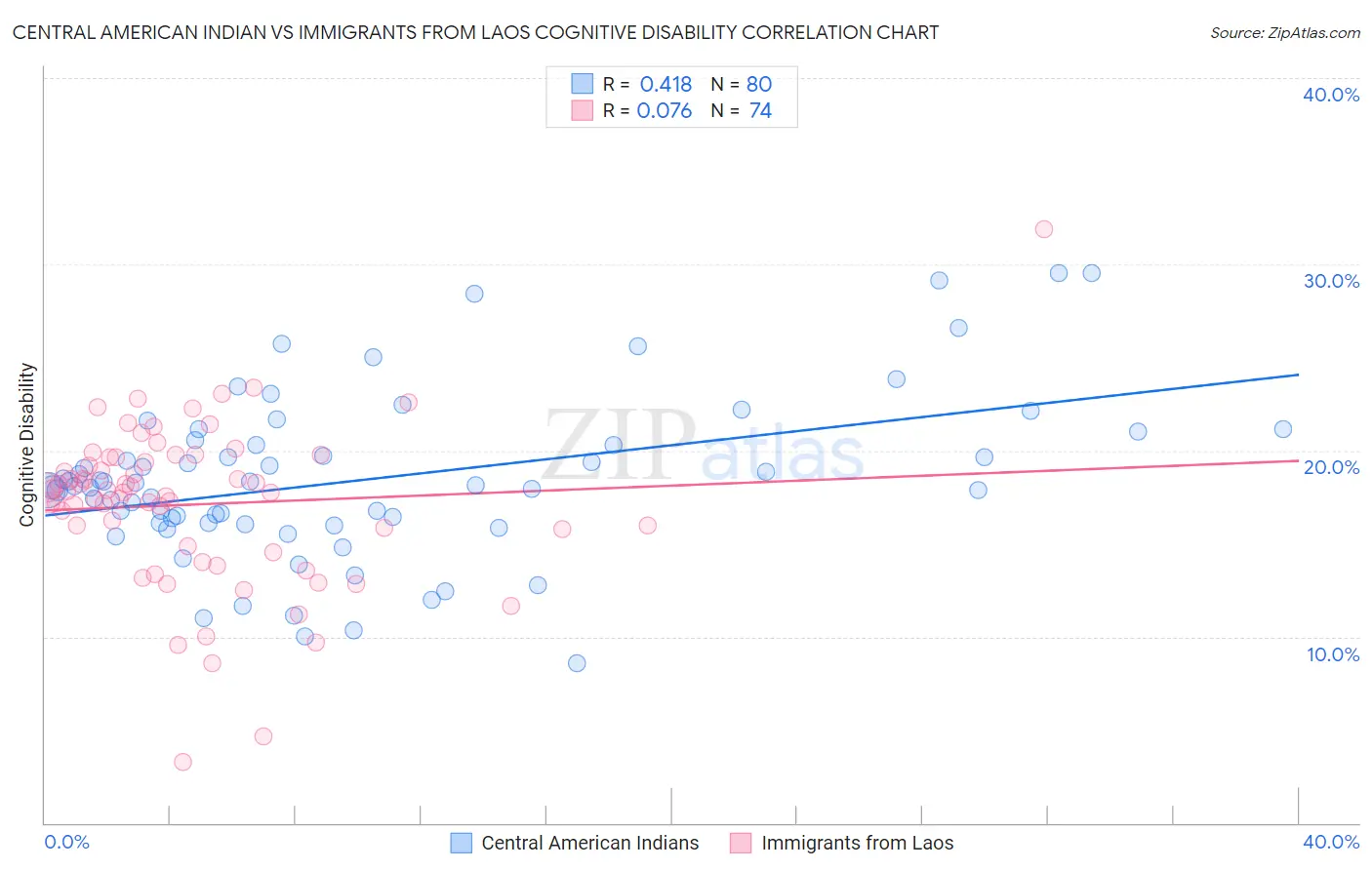 Central American Indian vs Immigrants from Laos Cognitive Disability