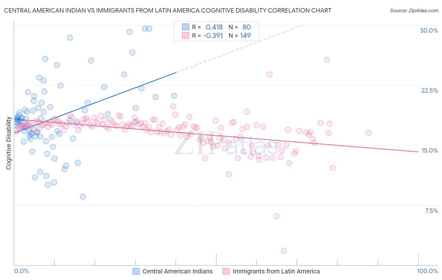 Central American Indian vs Immigrants from Latin America Cognitive Disability