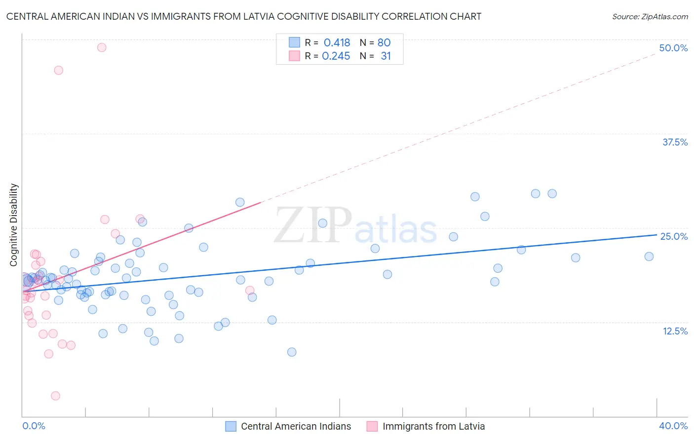 Central American Indian vs Immigrants from Latvia Cognitive Disability