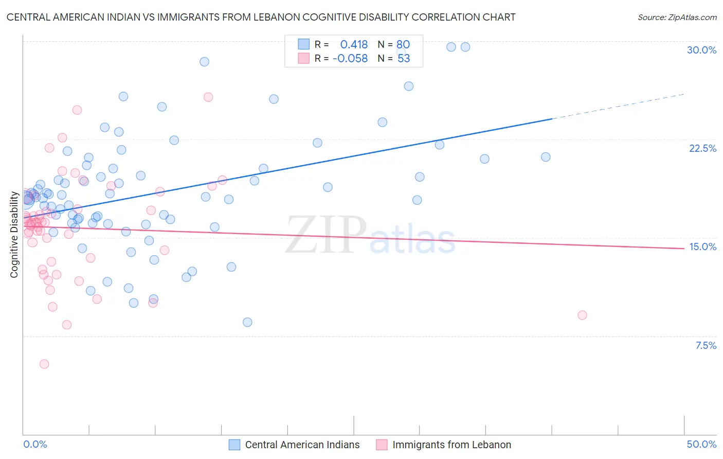 Central American Indian vs Immigrants from Lebanon Cognitive Disability