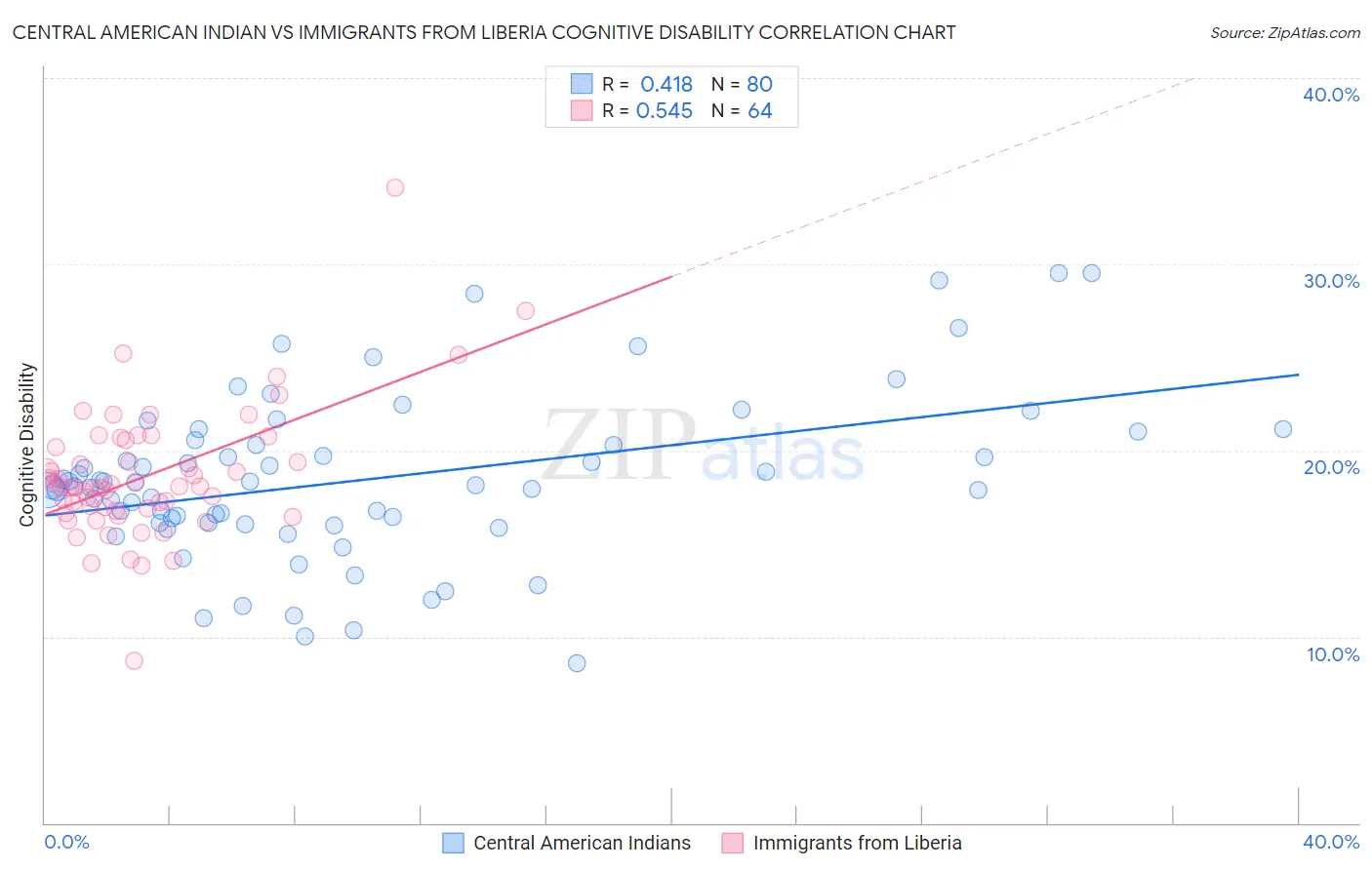 Central American Indian vs Immigrants from Liberia Cognitive Disability