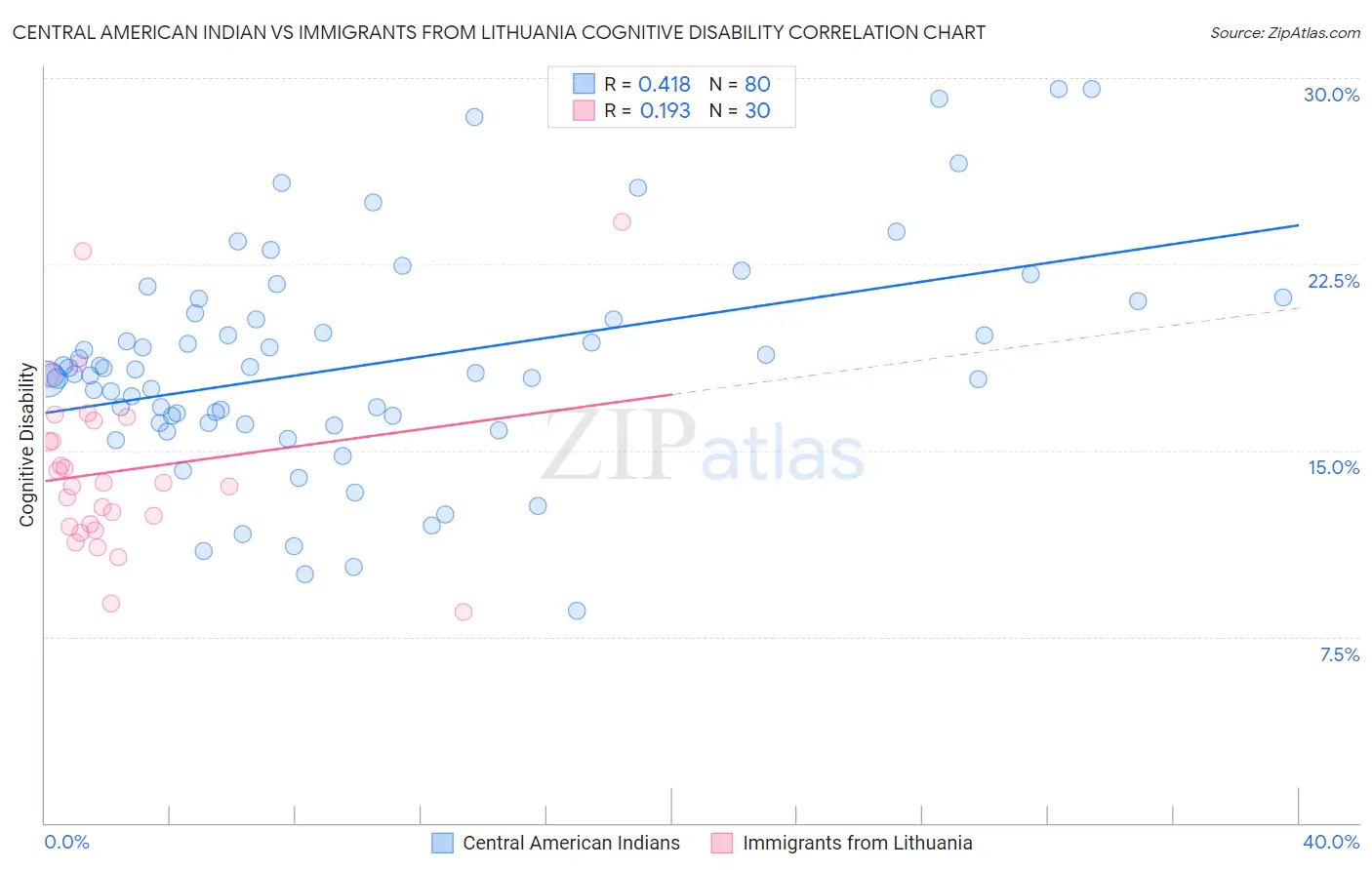 Central American Indian vs Immigrants from Lithuania Cognitive Disability