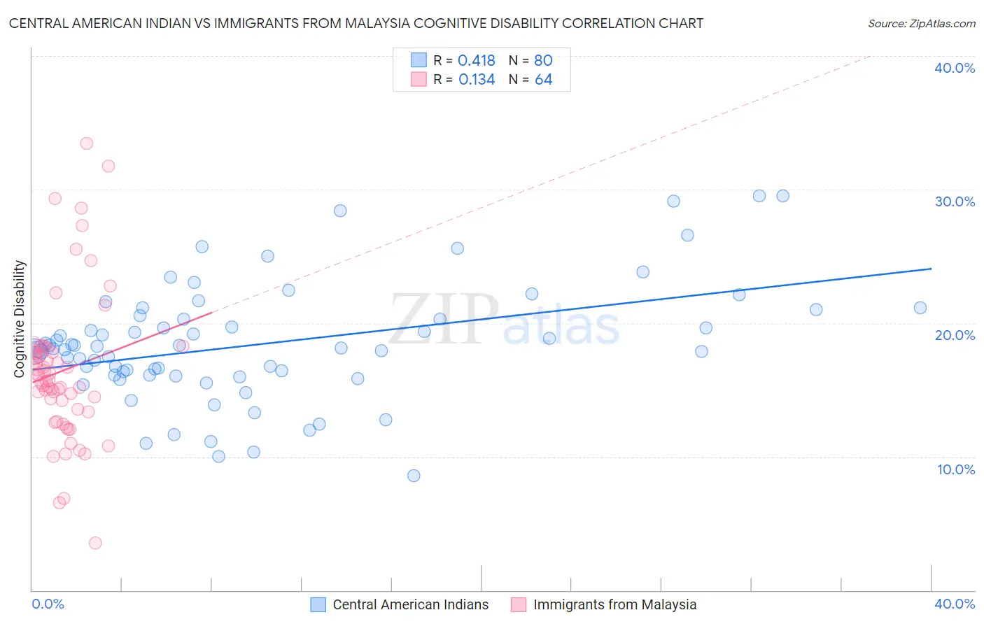 Central American Indian vs Immigrants from Malaysia Cognitive Disability