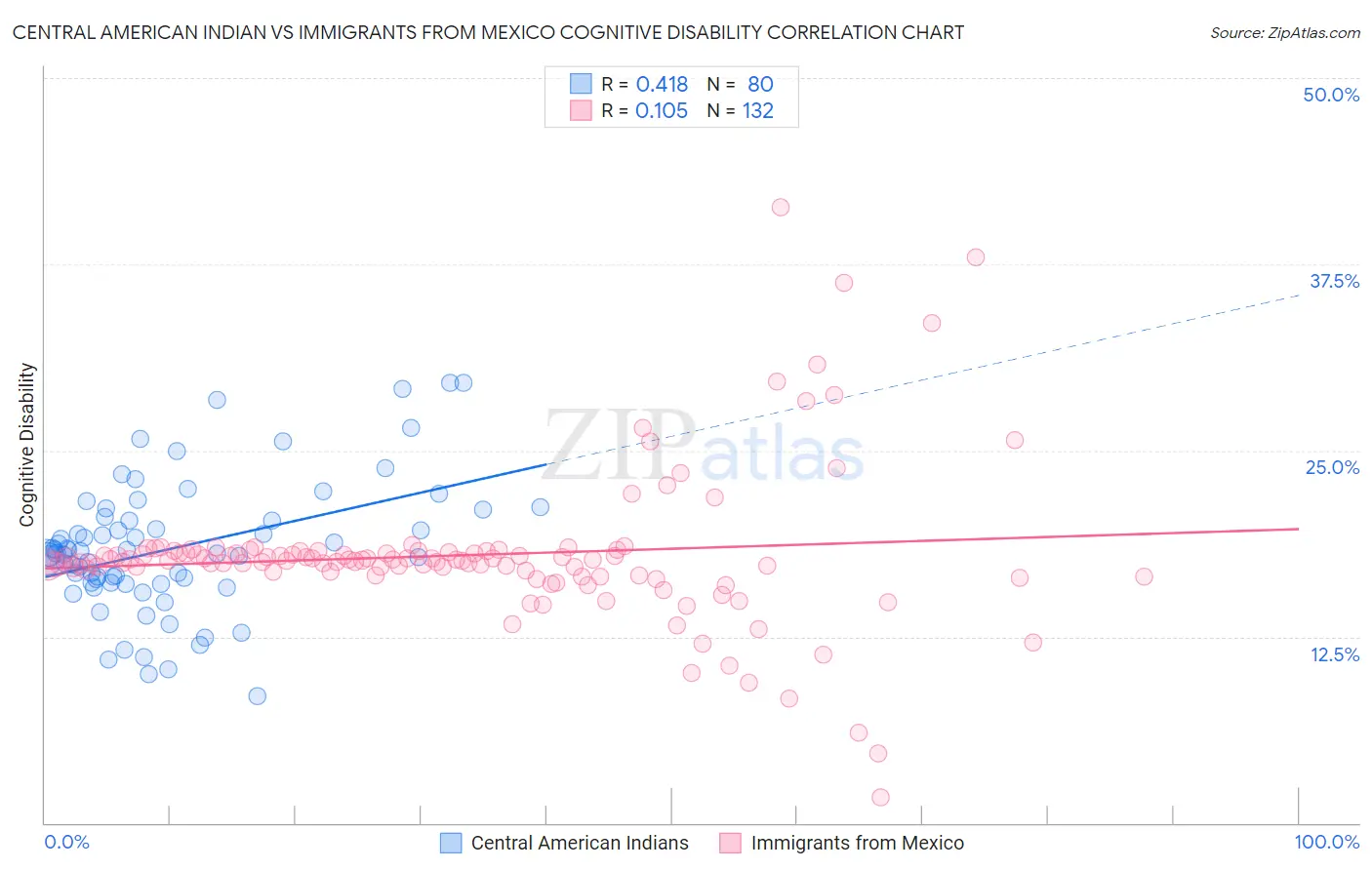 Central American Indian vs Immigrants from Mexico Cognitive Disability