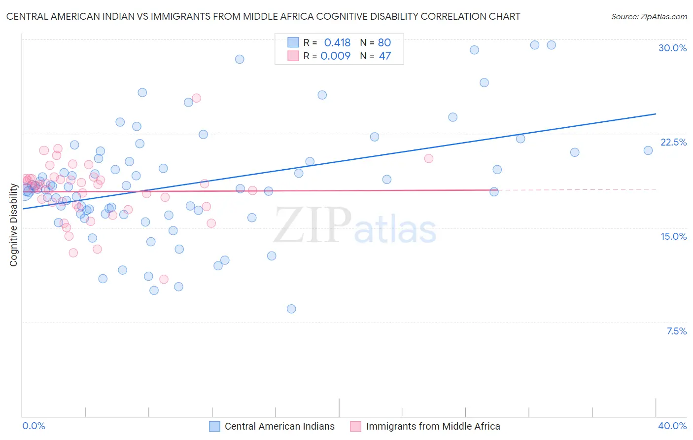 Central American Indian vs Immigrants from Middle Africa Cognitive Disability