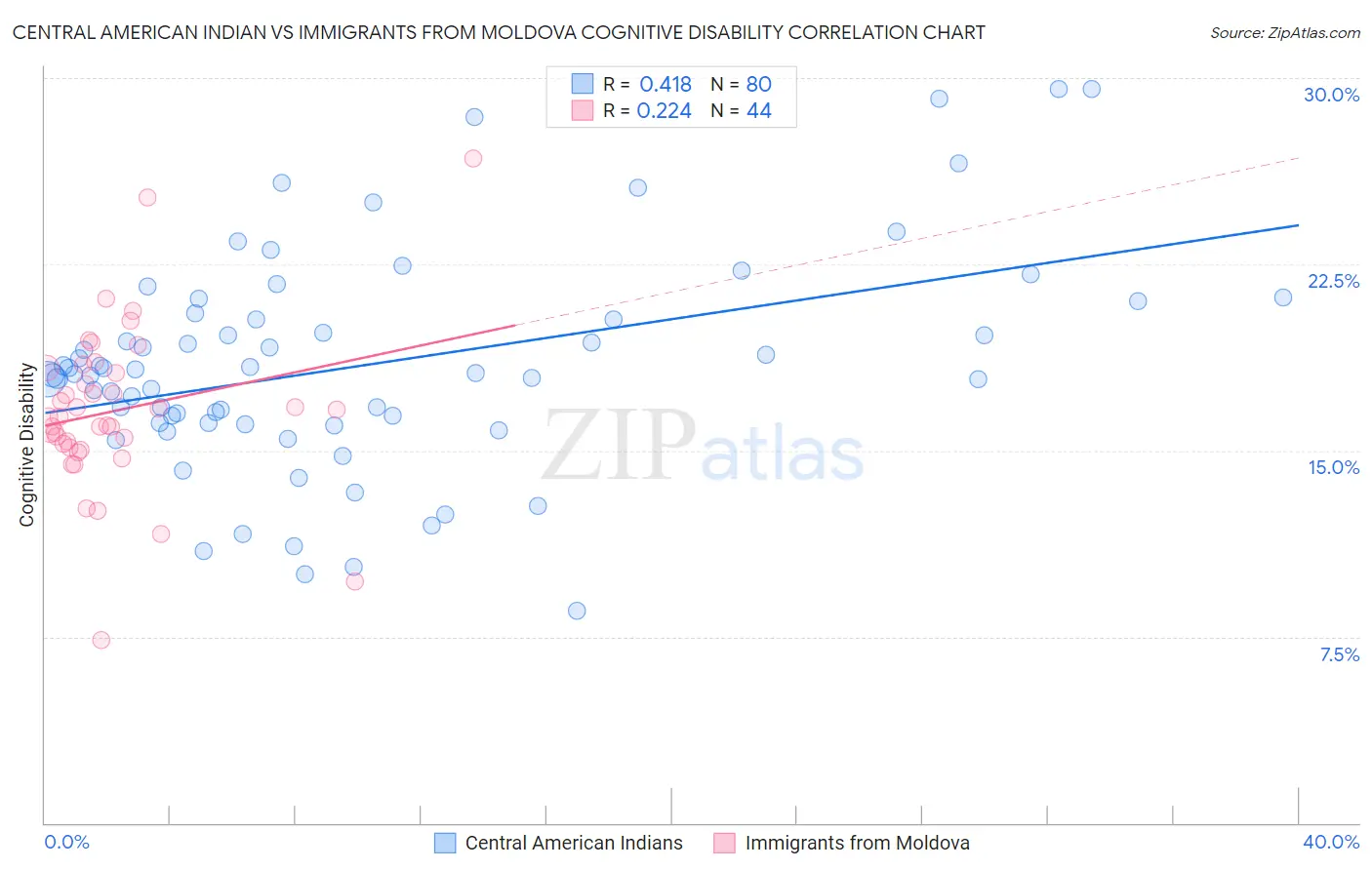 Central American Indian vs Immigrants from Moldova Cognitive Disability
