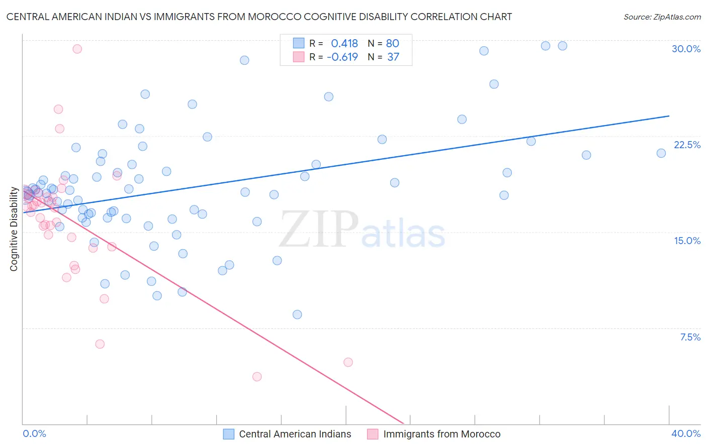 Central American Indian vs Immigrants from Morocco Cognitive Disability