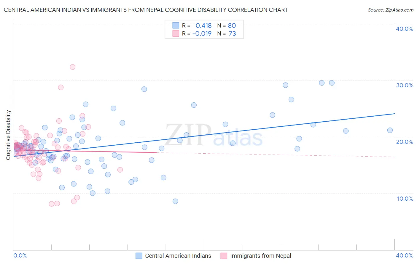 Central American Indian vs Immigrants from Nepal Cognitive Disability