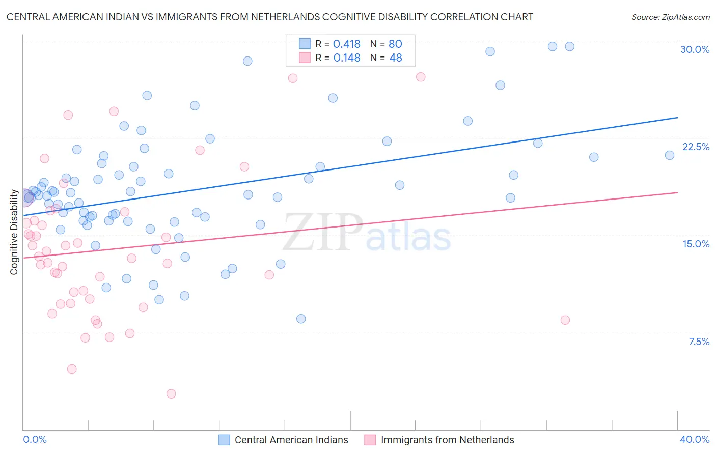 Central American Indian vs Immigrants from Netherlands Cognitive Disability
