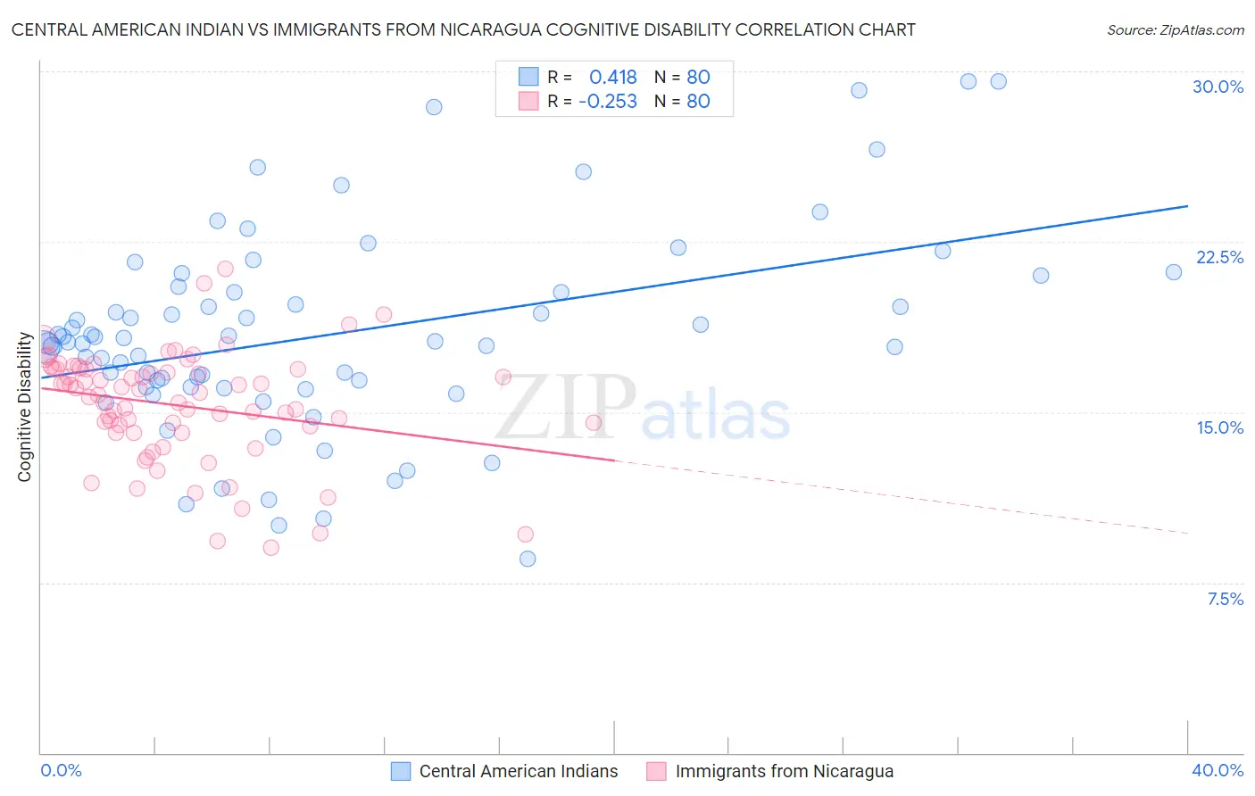 Central American Indian vs Immigrants from Nicaragua Cognitive Disability